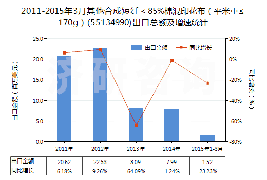 2011-2015年3月其他合成短纖＜85%棉混印花布（平米重≤170g）(55134990)出口總額及增速統(tǒng)計